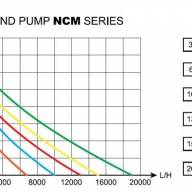 Насос для пруда и водоема Aqua Nova NCM-15000 л/час - Характеристики насоса для пруда и водоема Aqua Nova NCM-15000 л/час в таблицах