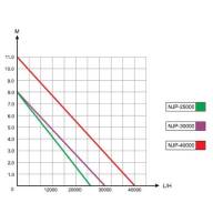 Насос для пруда и водоема AquaNova NJP-40000 л/час - Графики и таблицы насоса для пруда и водоема AquaNova NJP-40000 л/час в виде характеристик